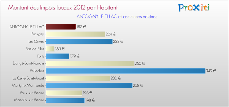 Montant des impôts locaux par Habitant pour ANTOGNY LE TILLAC et les communes proches Comparaison des impôts locaux par habitant pour ANTOGNY LE TILLAC et les communes voisines